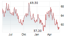 VERBUND AG Chart 1 Jahr VERBUND AG Chart 1 Jahr