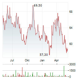 VERBUND AG Chart 1 Jahr