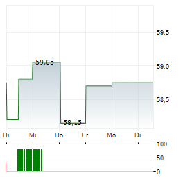 VERBUND AG 1-Woche-Intraday-Chart