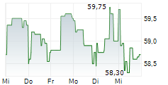VERBUND AG 1-Woche-Intraday-Chart