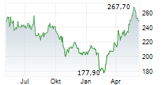 VERISIGN INC Chart 1 Jahr
