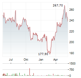 VERISIGN INC Chart 1 Jahr