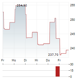 VERISIGN INC 1-Woche-Intraday-Chart