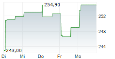 VERISIGN INC 1-Woche-Intraday-Chart