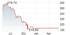 VERISK ANALYTICS INC Chart 1 Jahr