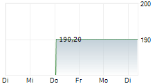 VERISK ANALYTICS INC 1-Woche-Intraday-Chart