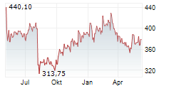 VERTEX PHARMACEUTICALS INC Chart 1 Jahr