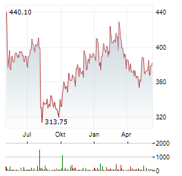 VERTEX PHARMACEUTICALS INC Chart 1 Jahr