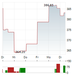 VERTEX PHARMACEUTICALS INC 1-Woche-Intraday-Chart