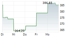 VERTEX PHARMACEUTICALS INC 1-Woche-Intraday-Chart