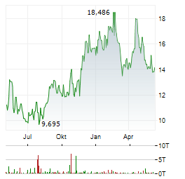 VF CORPORATION Chart 1 Jahr