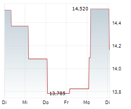 VF CORPORATION Chart 1 Jahr