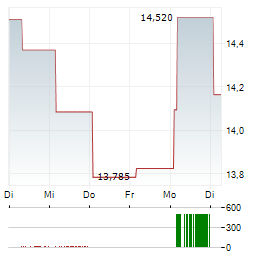 VF CORPORATION 1-Woche-Intraday-Chart