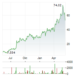 VIASAT INC Chart 1 Jahr