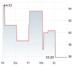 VIASAT INC Chart 1 Jahr