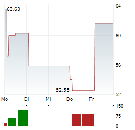 VIASAT INC 1-Woche-Intraday-Chart