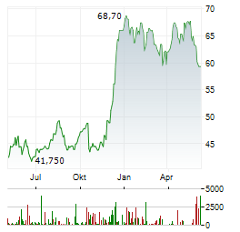 VIENNA INSURANCE GROUP AG Chart 1 Jahr