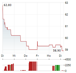 VIENNA INSURANCE GROUP AG 1-Woche-Intraday-Chart