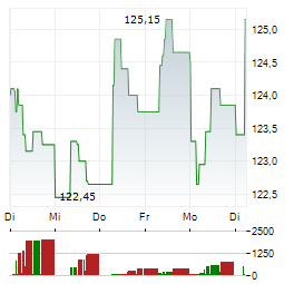 VINCI SA 1-Woche-Intraday-Chart