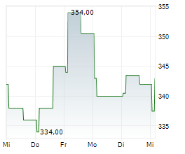 VIRBAC SA Chart 1 Jahr
