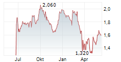 VIRGIN AUSTRALIA HOLDINGS LIMITED Chart 1 Jahr