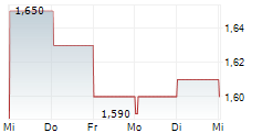 VIRGIN AUSTRALIA HOLDINGS LIMITED 1-Woche-Intraday-Chart