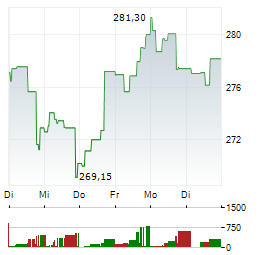 VISA INC 1-Woche-Intraday-Chart
