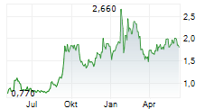 VISTA GOLD CORP Chart 1 Jahr