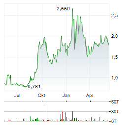 VISTA GOLD CORP Chart 1 Jahr