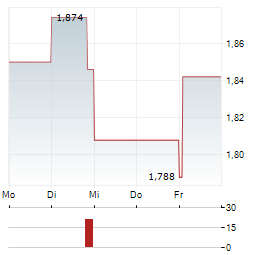 VISTA GOLD CORP 1-Woche-Intraday-Chart
