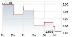 VISTA GOLD CORP 1-Woche-Intraday-Chart