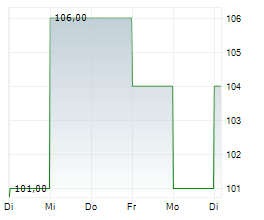 VISTEON CORPORATION Chart 1 Jahr