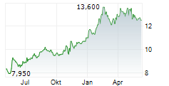 VODAFONE GROUP PLC ADR Chart 1 Jahr