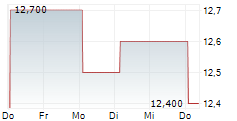 VODAFONE GROUP PLC ADR 1-Woche-Intraday-Chart