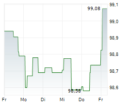 VOLKSWAGEN BANK GMBH Chart 1 Jahr