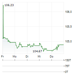 VOLKSWAGEN LEASING GMBH 1-Woche-Intraday-Chart