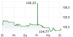 VOLKSWAGEN LEASING GMBH 1-Woche-Intraday-Chart