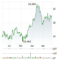 VOLVO AB B Chart 1 Jahr