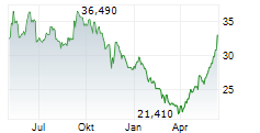 VORNADO REALTY TRUST Chart 1 Jahr