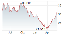 VORNADO REALTY TRUST Chart 1 Jahr