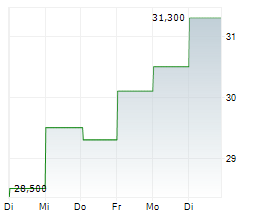 VORNADO REALTY TRUST Chart 1 Jahr
