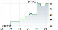 VORNADO REALTY TRUST 1-Woche-Intraday-Chart