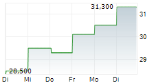 VORNADO REALTY TRUST 1-Woche-Intraday-Chart