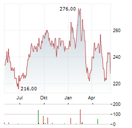 VULCAN MATERIALS COMPANY Chart 1 Jahr