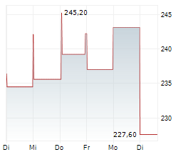 VULCAN MATERIALS COMPANY Chart 1 Jahr VULCAN MATERIALS COMPANY Chart 1 Jahr