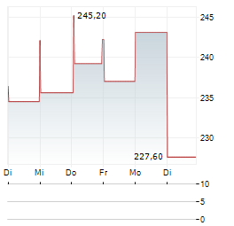 VULCAN MATERIALS COMPANY 1-Woche-Intraday-Chart