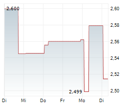 WAL-MART DE MEXICO SAB DE CV Chart 1 Jahr
