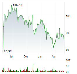 WALT DISNEY COMPANY Chart 1 Jahr