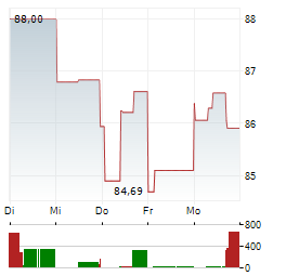 WALT DISNEY COMPANY 1-Woche-Intraday-Chart
