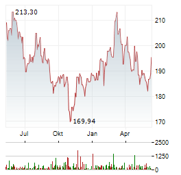 WASTE MANAGEMENT INC Chart 1 Jahr